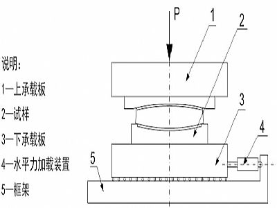 长海县建筑摩擦摆隔震支座水平性能试验方法